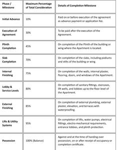 S K Sahydri Harmony Construction Linked Payment (CLP) 1