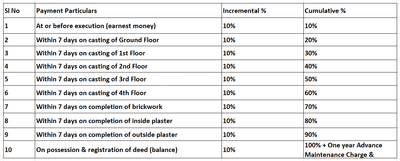 Maa Tirupati Tirumala Phase I Construction Linked Payment (CLP) 1