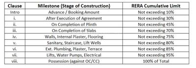 Om Devrang Greens Construction Linked Payment (CLP) 1