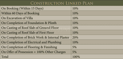 Project Image of 2154.0 - 3636.0 Sq.ft 4 BHK Villa for buy in SRSD Forest Walk Phase 2
