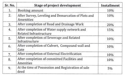 Project Image of 4344.53 - 12243.09 Sq.ft Residential Plot Plot for buy in Airen Woodlands Phase II