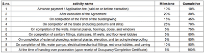 S B River County Construction Linked Payment (CLP) 1