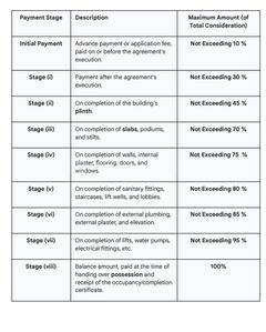 Narayani Avenue Construction Linked Payment (CLP) 1