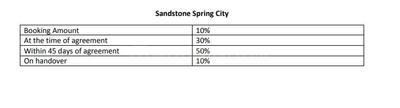 Project Image of 1350.0 - 1800.0 Sq.ft Residential Plot Plot for buy in Sandstone Spring City