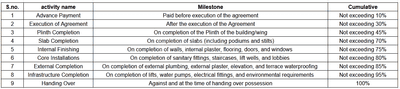Para Omkar Construction Linked Payment (CLP) 1
