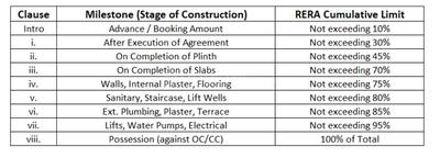 Varad Durga Heights Construction Linked Payment (CLP) 1