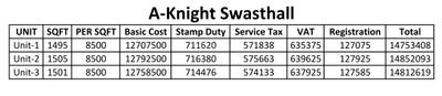 Project Image of 1495.0 - 1505.0 Sq.ft 3 BHK Apartment for buy in A Knight Swasthall
