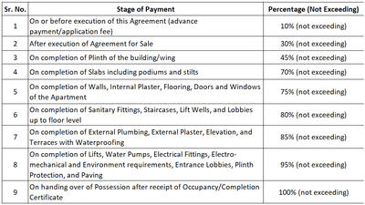 Vikas Oswal Heights Construction Linked Payment (CLP) 1