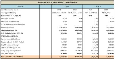 Project Image of 2199.0 - 2687.0 Sq.ft 3 BHK Villa for buy in Subha Ecostone Phase 1