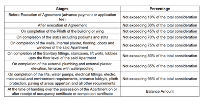 Shree Royal Oak Residency Construction Linked Payment (CLP) 1