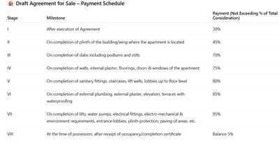Baluwala Aviara Construction Linked Payment (CLP) 1