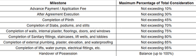 City Shree Dayaram Residency 1E Construction Linked Payment (CLP) 1