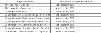 Sai Airawat Heritage Construction Linked Payment (CLP) 1