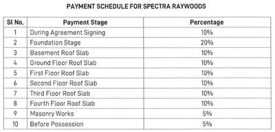 Project Image of 1448.0 - 2750.0 Sq.ft 3 BHK Apartment for buy in Spectra Raywoods