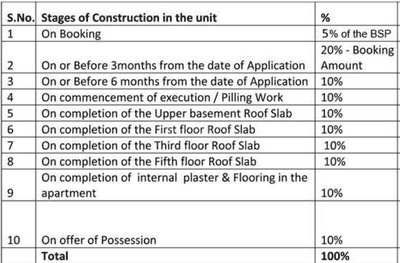 Project Image of 0.0 - 3640.0 Sq.ft 4 BHK Apartment for buy in Jaypee Pebble Court