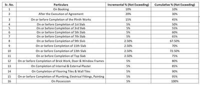 TSM Anand Heritage Construction Linked Payment (CLP) 1