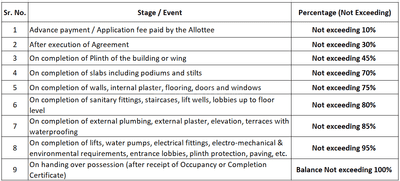 Man Sharda Residency Construction Linked Payment (CLP) 1