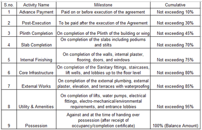 Onkar Dham Construction Linked Payment (CLP) 1