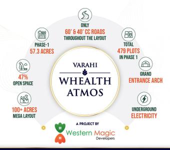 Project Image of 1800.0 - 18181.0 Sq.ft Residential Plot Plot for buy in Varahi Whealth Atoms