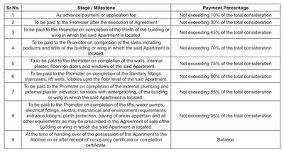S A Sai Siddhi Residency Construction Linked Payment (CLP) 1