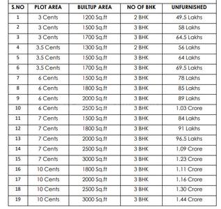 Project Image of 1500.0 - 2500.0 Sq.ft 3 BHK Villa for buy in JRD Villa Gardenia