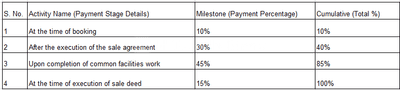 Dharam Villa Construction Linked Payment (CLP) 1