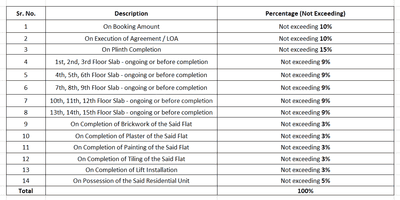NVP Gayatri CHSL Construction Linked Payment (CLP) 1