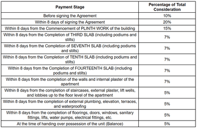 Vrundavan Greens Construction Linked Payment (CLP) 1