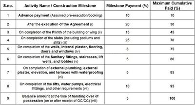 Maruti Maruti Galaxy Construction Linked Payment (CLP) 1
