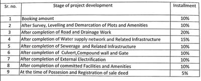Project Image of 0.0 - 1000.0 Sq.ft Residential Plot Plot for buy in Nakshatra Samriddhi Corridor