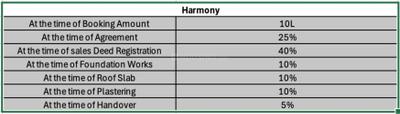 Project Image of 0.0 - 1205.0 Sq.ft 3 BHK Apartment for buy in Harmony Bhagyam