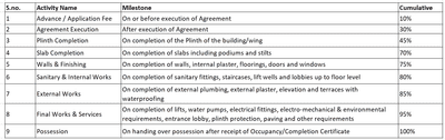 Property Waves I Construction Linked Payment (CLP) 1