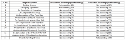 Ankuraa Pristine Park Construction Linked Payment (CLP) 1