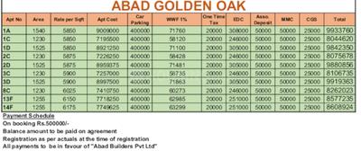 Project Image of 1135.0 - 1540.0 Sq.ft 2 BHK Apartment for buy in ABAD Golden Oak