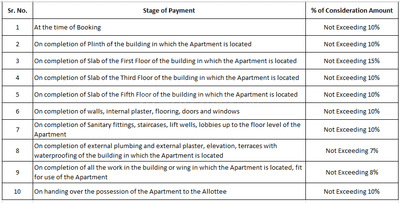 Runaa Saukhyam Construction Linked Payment (CLP) 1