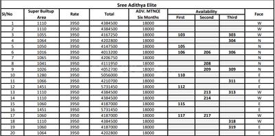 Project Image of 1016.0 - 1451.0 Sq.ft 2 BHK Apartment for buy in Sree Adithya Elite