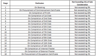 Pranav The Redevelopment Of You And I Chsl Construction Linked Payment (CLP) 1