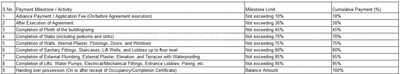 Ramsrushti Apartment Construction Linked Payment (CLP) 1