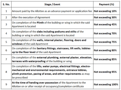 Udgave Shree Sai Tower Construction Linked Payment (CLP) 1