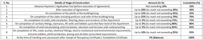 Soham Gurukunj Residency Construction Linked Payment (CLP) 1
