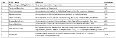 Skyline Ranjit Plaza Construction Linked Payment (CLP) 1