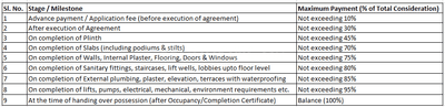 Kanika Habitat Wing C Construction Linked Payment (CLP) 1