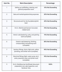Sai Vrindavan Construction Linked Payment (CLP) 1