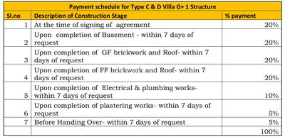 Project Image of 550.0 - 1718.0 Sq.ft 1 BHK Villa for buy in Sunshine Udayam