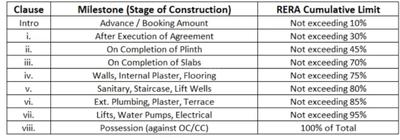 Aarambh Dwarka Construction Linked Payment (CLP) 1