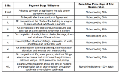 Master Green Field Residency Construction Linked Payment (CLP) 1