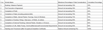 Enjee Prime Colony Phase I Construction Linked Payment (CLP) 1