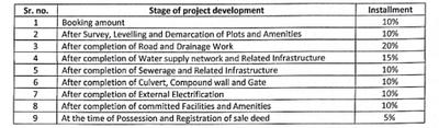 Project Image of 812.35 - 2402.5 Sq.ft Residential Plot Plot for buy in Shatrunjay Sky Premium City
