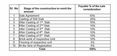 Project Image of 1419.98 - 1579.93 Sq.ft 3 BHK Apartment for buy in Pranathi Yuktha
