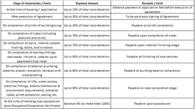 Swapnil Sai Saffron Construction Linked Payment (CLP) 1
